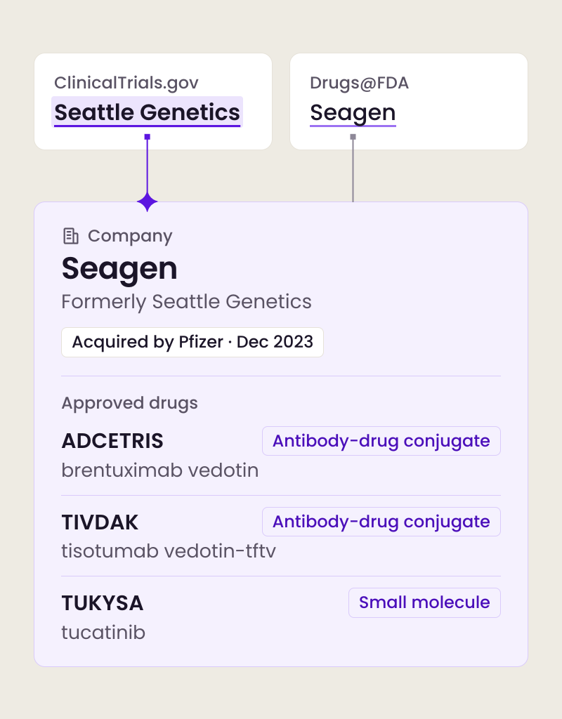 ClinicalTrials.gov names a company Seattle Genetics, and Drugs@FDA names it Seagen. Whodini matches both to one company record: Seagen, formerly Seattle Genetics, acquired by Pfizer in Dec 2023. Its approved drugs are ADCETRIS (brentuximab vedotin) and TIVDAK (tisotumab vedotin-tftv), both antibody-drug conjugates, and TUKYSA (tucatinib), a small molecule.