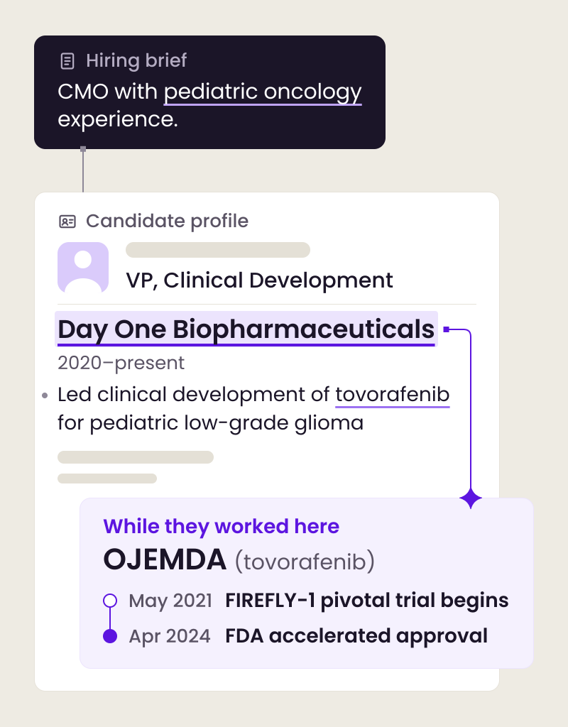An example in Whodini. The hiring brief “CMO with pediatric oncology experience.” leads to a fictional candidate profile: a VP, Clinical Development at Day One Biopharmaceuticals since 2020 who led clinical development of tovorafenib for pediatric low-grade glioma. Whodini shows what happened while they worked there: the FIREFLY-1 pivotal trial began in May 2021, and the FDA granted OJEMDA (tovorafenib) accelerated approval in April 2024.